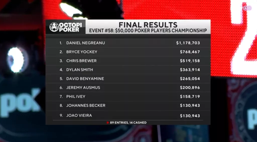 $50k Players Championship Results 